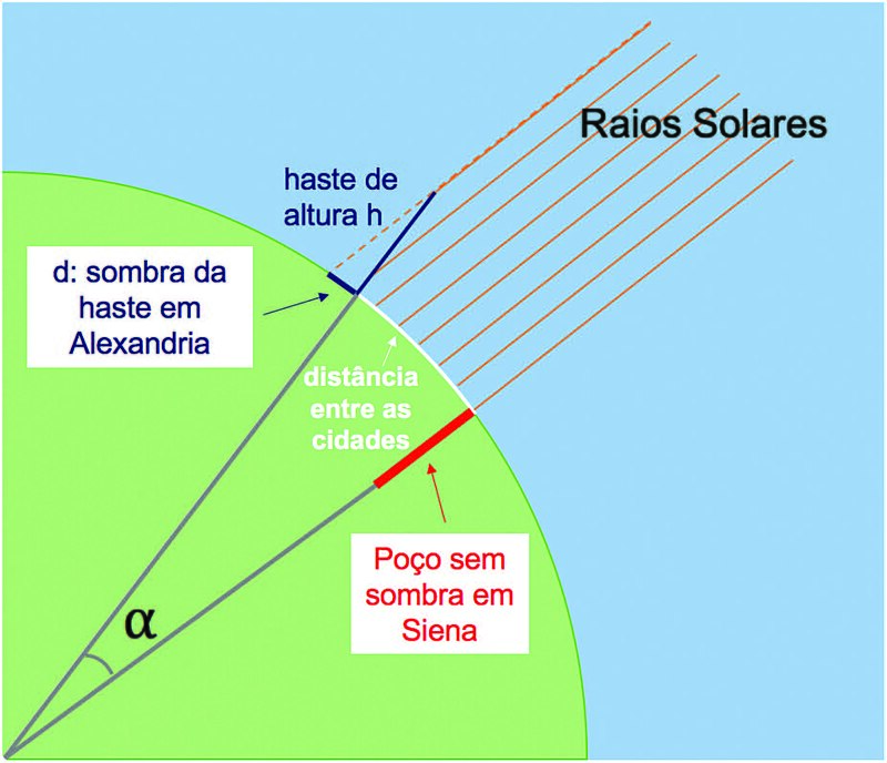 Ilustração do experimento de Eratóstenes com Siena e Alexandria